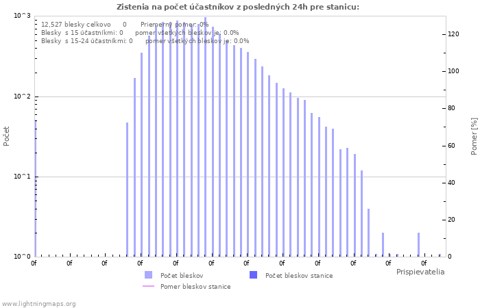 Grafy: Zistenia na počet účastníkov