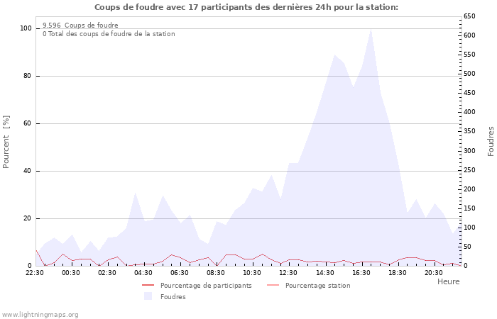 Graphes