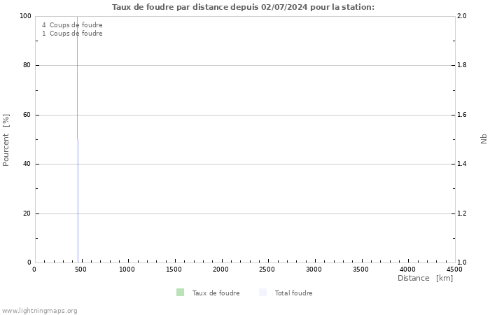 Graphes