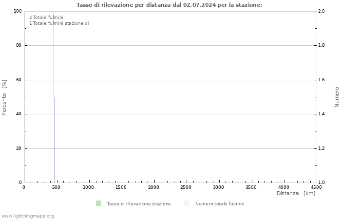 Grafico