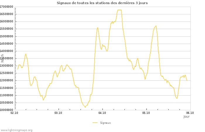 Graphes