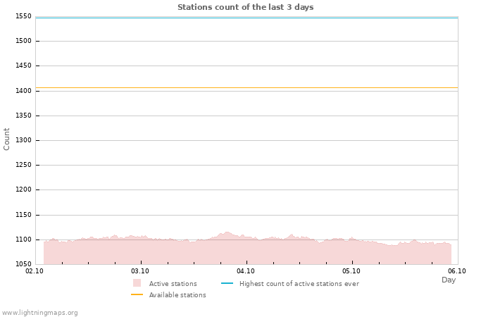 Graphs: Stations count