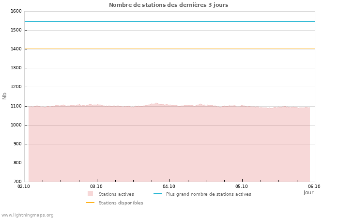 Graphes: Nombre de stations