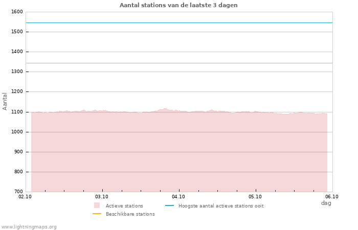 Grafieken: Aantal stations