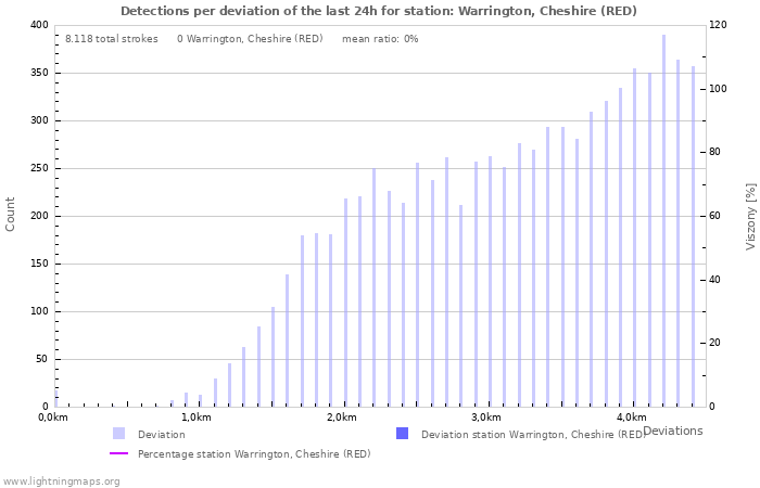 Grafikonok: Detections per deviation