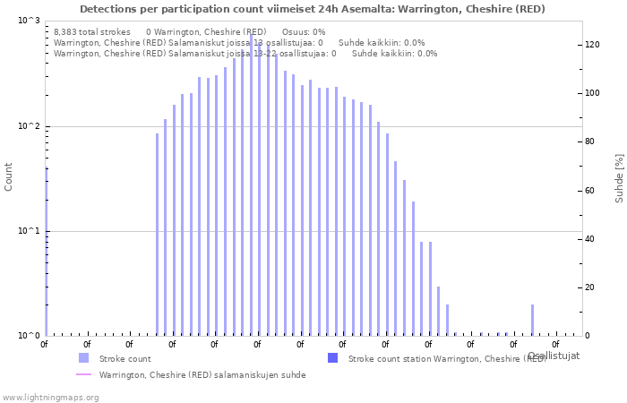 Graafit: Detections per participation count