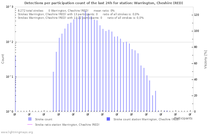 Grafikonok: Detections per participation count