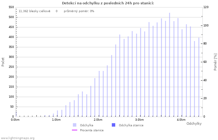Grafy: Detekcí na odchylku