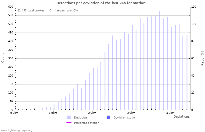 Graphs: Detections per deviation