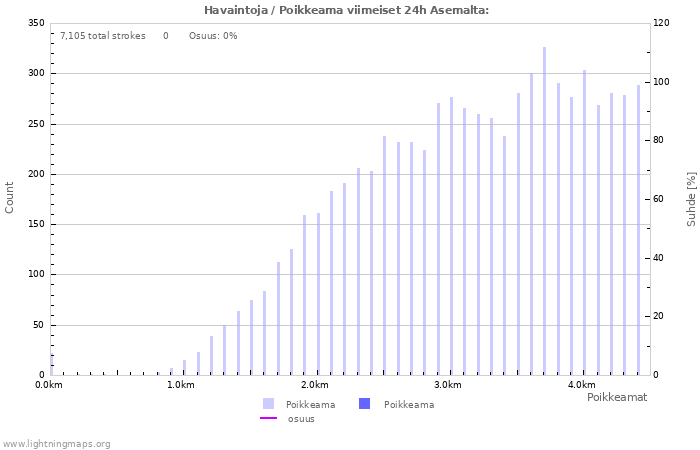 Graafit: Havaintoja / Poikkeama
