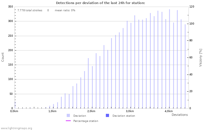 Grafikonok: Detections per deviation