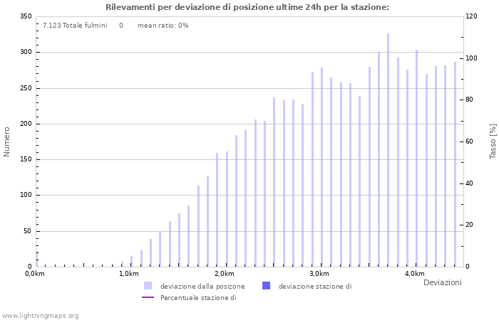 Grafico: Rilevamenti per deviazione di posizione