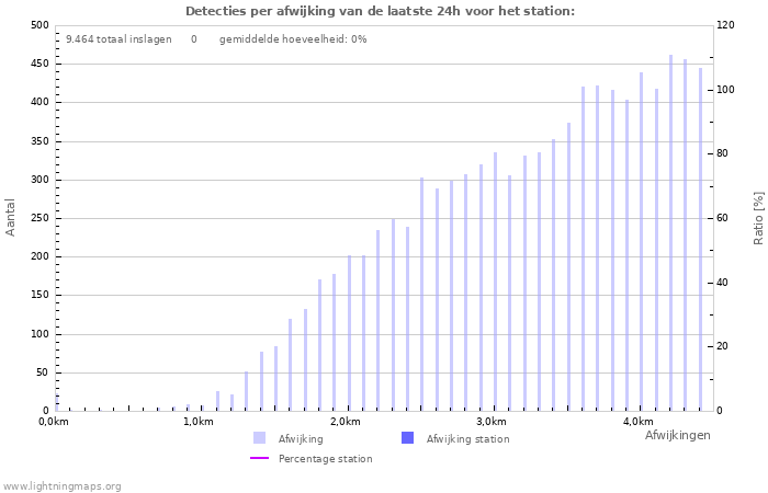 Grafieken: Detecties per afwijking