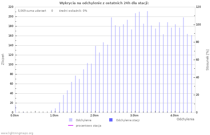 Wykresy: Wykrycia na odchylenie