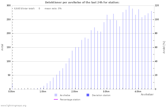 Grafer: Detektioner per avvikelse