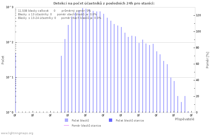Grafy: Detekcí na počet účastníků