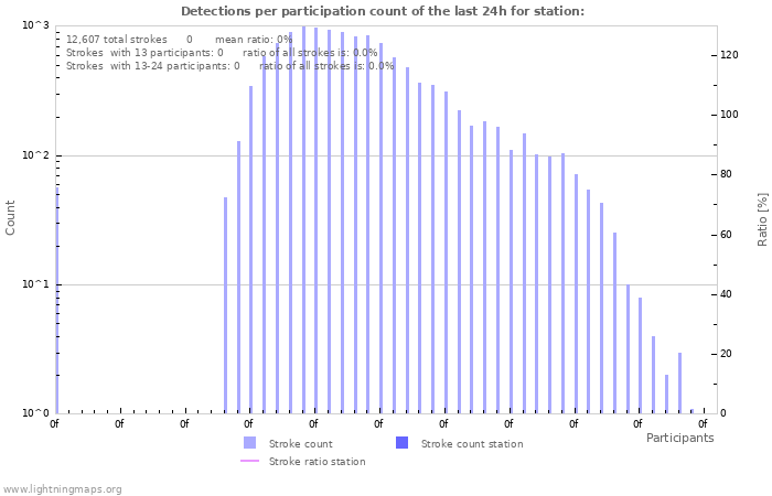 Graphs: Detections per participation count