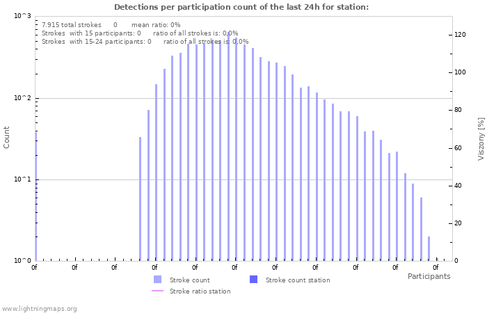 Grafikonok: Detections per participation count