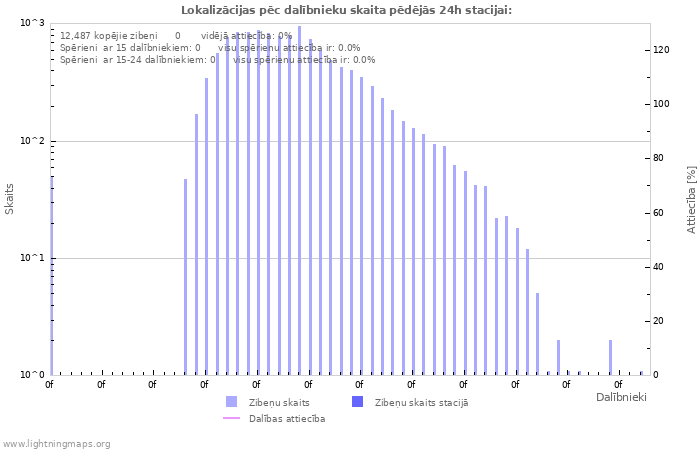 Grafiki: Lokalizācijas pēc dalībnieku skaita