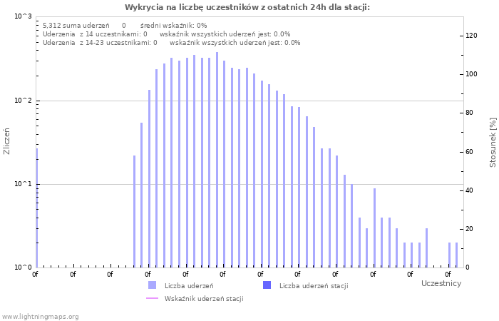 Wykresy: Wykrycia na liczbę uczestników