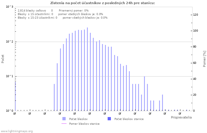 Grafy: Zistenia na počet účastníkov