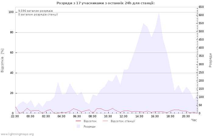 Графіки