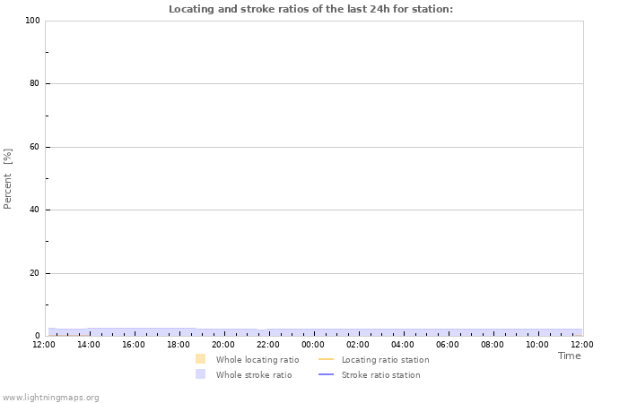 Graphs: Locating and stroke ratios