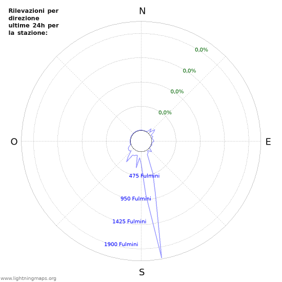 Grafico: Rilevazioni per direzione