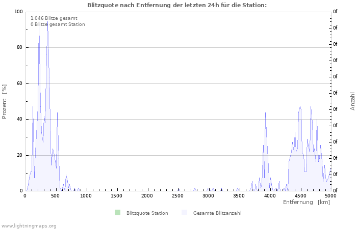 Diagramme: Blitzquote nach Entfernung