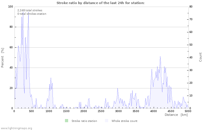 Graphs: Stroke ratio by distance