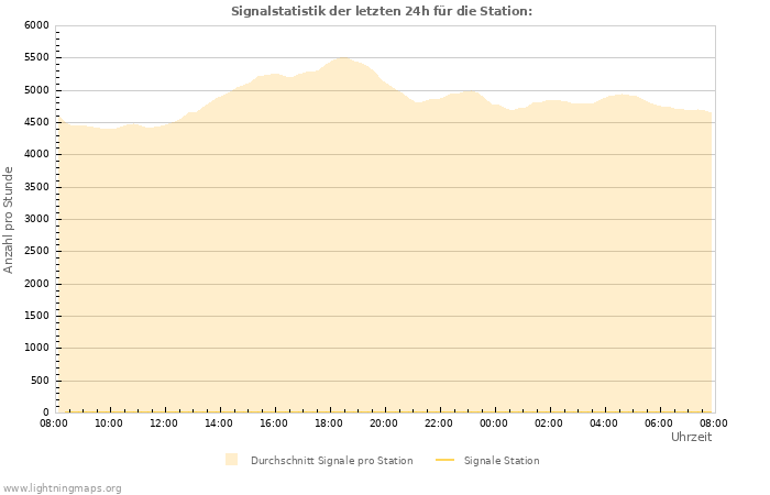 Diagramme: Signalstatistik