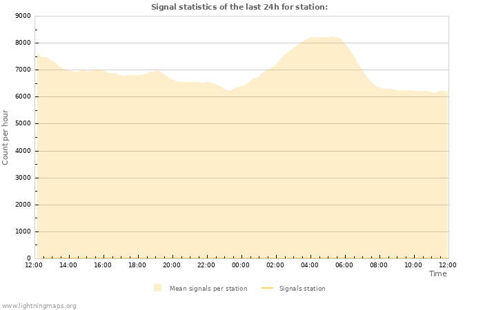 Graphs: Signal statistics