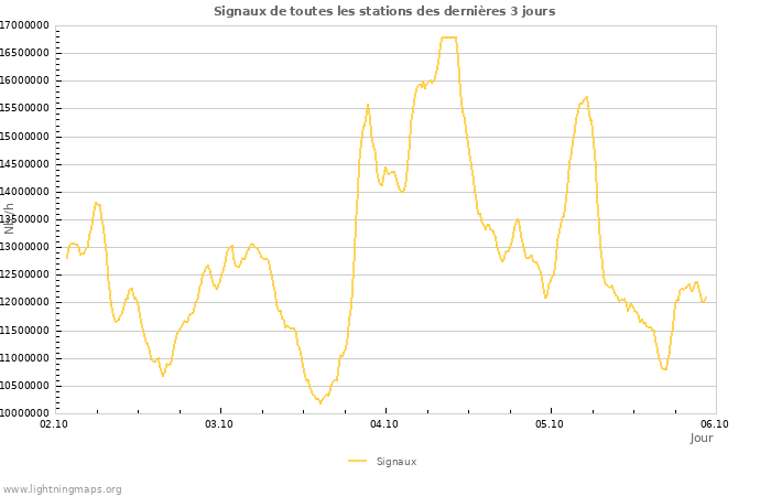 Graphes