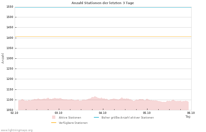 Diagramme: Anzahl Stationen