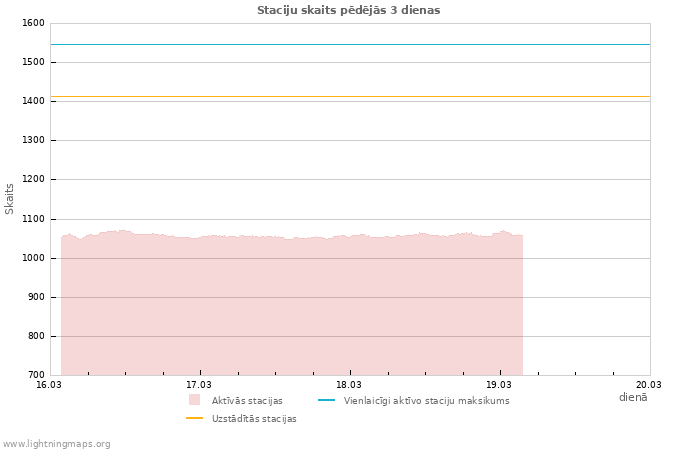 Grafiki: Staciju skaits