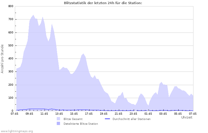 Diagramme: Blitzstatistik