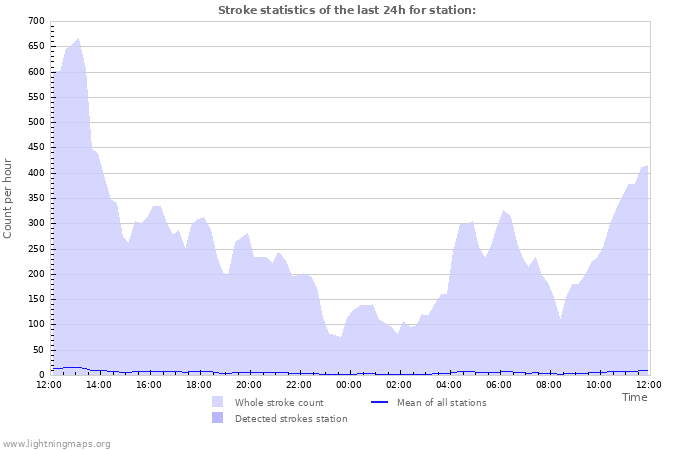 Graphs: Stroke statistics