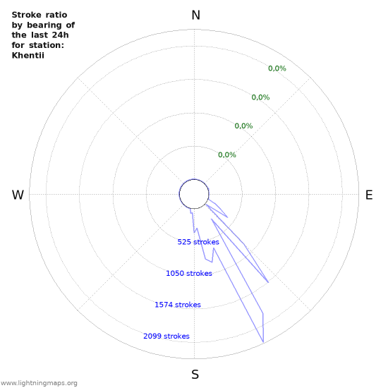 Grafikonok: Stroke ratio by bearing