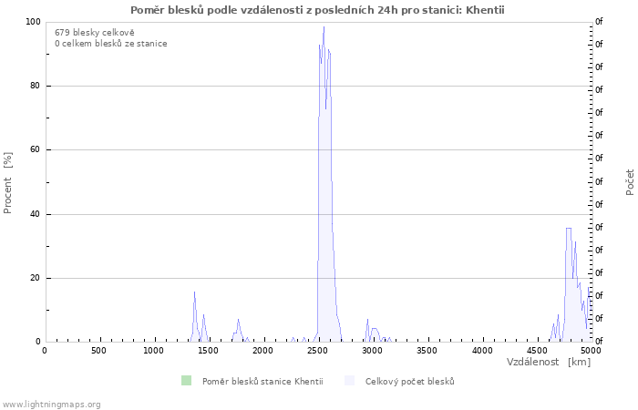 Grafy: Poměr blesků podle vzdálenosti