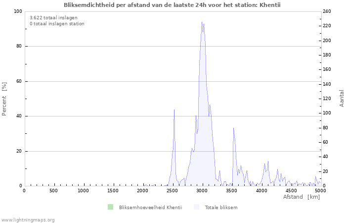 Grafieken: Bliksemdichtheid per afstand