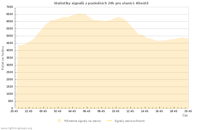 Grafy: Statistiky signálů