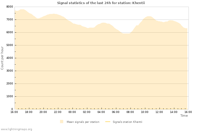 Grafikonok: Signal statistics