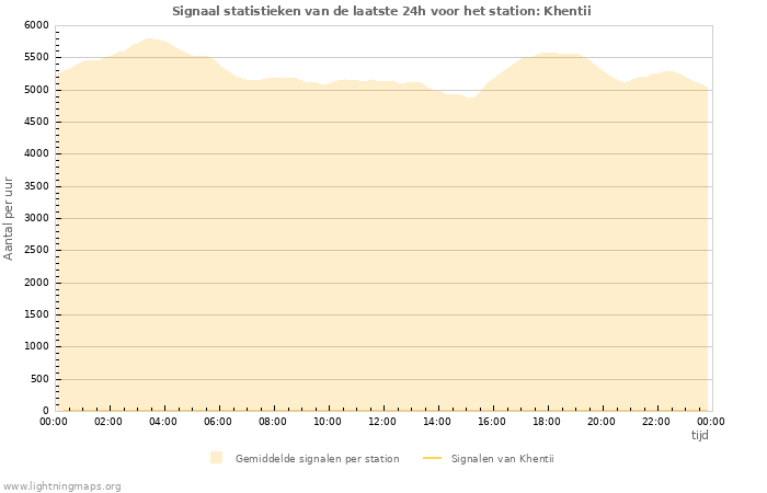 Grafieken: Signaal statistieken