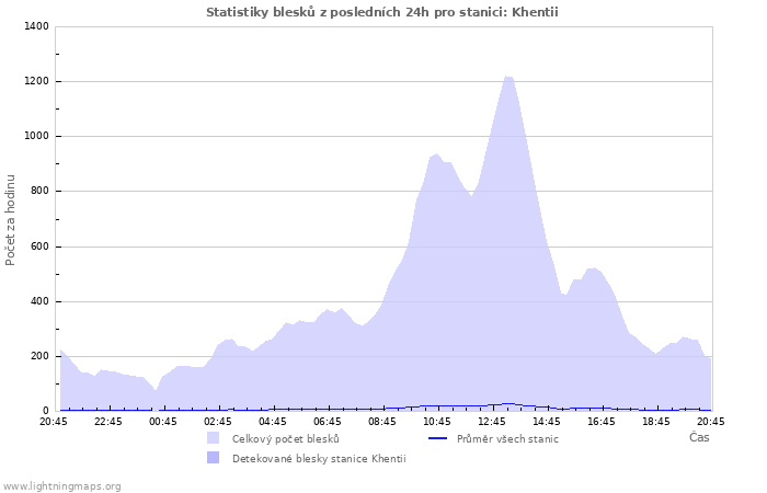 Grafy: Statistiky blesků