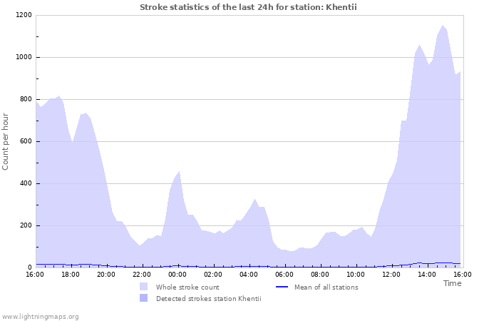 Grafikonok: Stroke statistics