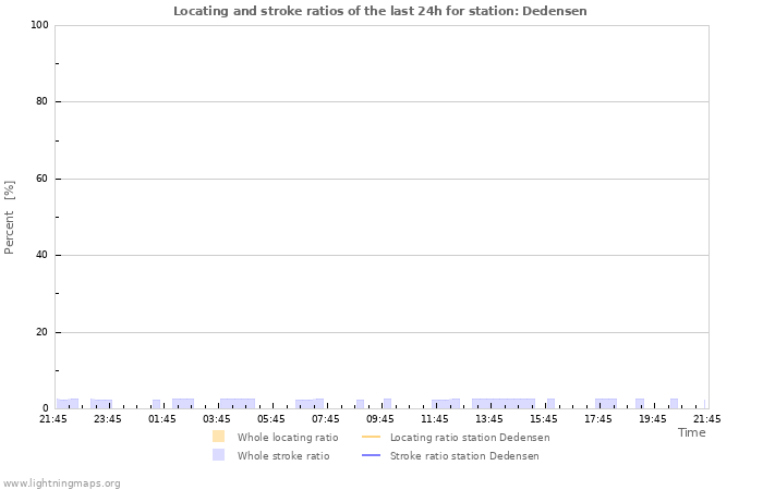 Graphs: Locating and stroke ratios