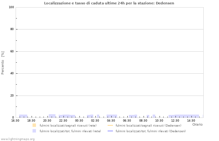 Grafico: Localizzazione e tasso di caduta
