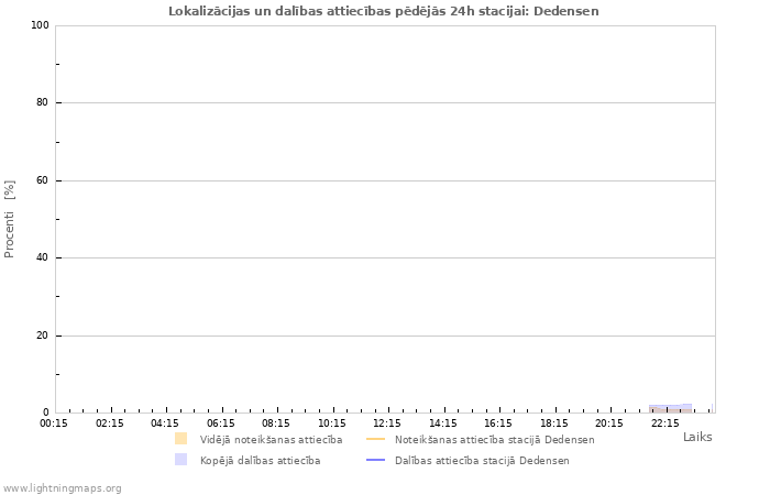 Grafiki: Lokalizācijas un dalības attiecības
