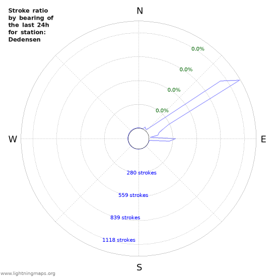 Graphs: Stroke ratio by bearing