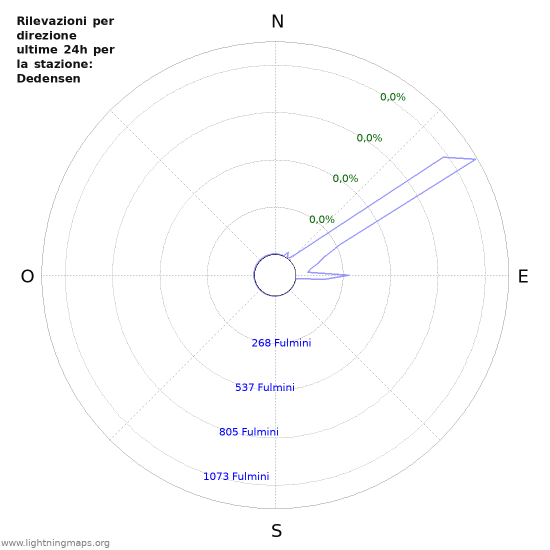 Grafico: Rilevazioni per direzione